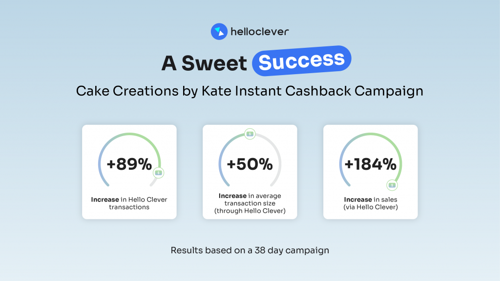 Cake Creations by Kate bakery increased sales with Hello Clever's Real-Time payments and Instant Cashback Rewards